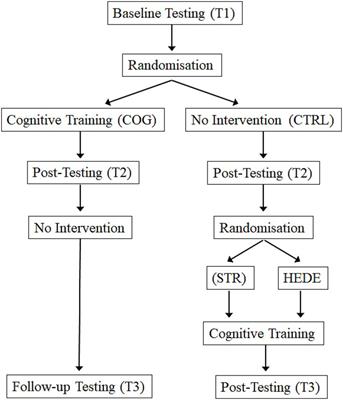 Effects of cognitive and stress management training in middle-aged and older industrial workers in different socioeconomic settings: a randomized controlled study